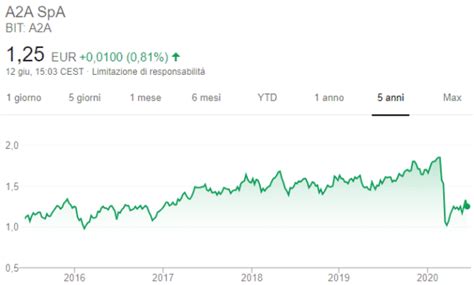 a2a quotazione|Azioni A2A: quotazioni, grafico e notizie .